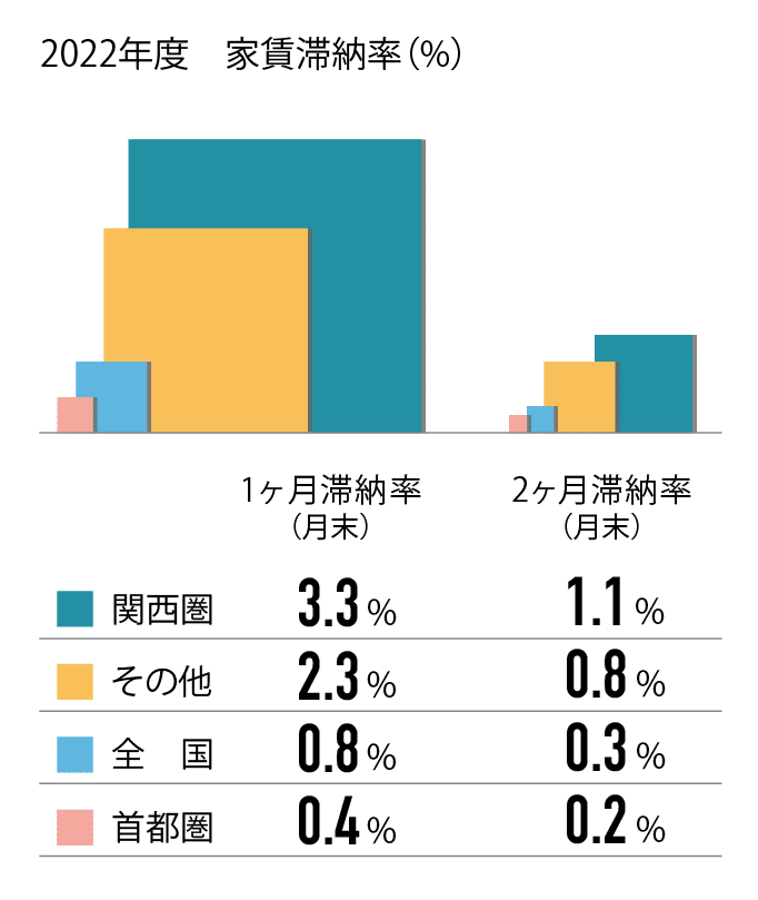 2022年度 家賃滞納率